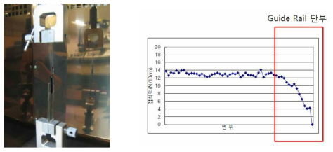 Guide Rail과 전사벨트의 접착력 평가