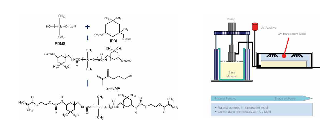 UV 경화용 탄성 재료(좌) 및 Guide Rail의 성형 방식(우)