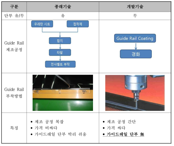 Guide Rail 종래 제조기술과 개발기술 비교