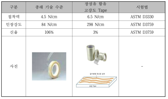 내구성 향상된 보강 Tape