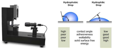 접촉각 측정 장비(좌) 및 측정 원리(우)
