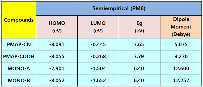 합성된 분자들의 HOMO/LUMO Energy와 Diploe Moments