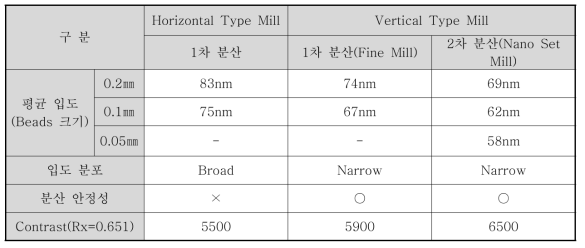 Horizontal?Vertical Type Mill에 의한 안료 분산체의 분산 및 분광 특성 비교