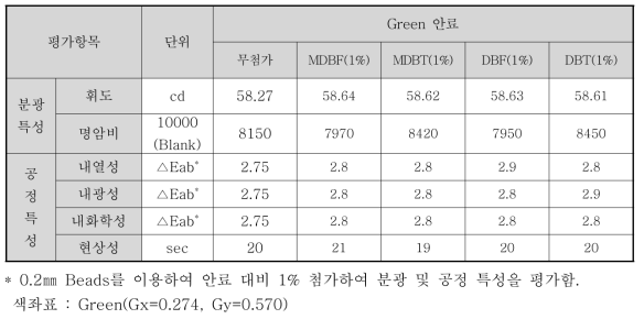 안료-염료 Hybrid 유도체의 첨가에 따른 Green 밀베이스의 분광 및 공정특성 비교