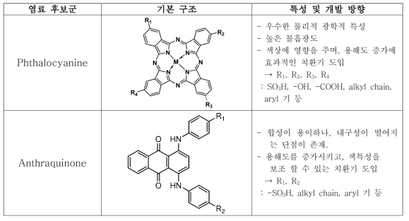 Green 염료 후보군과 그 특성