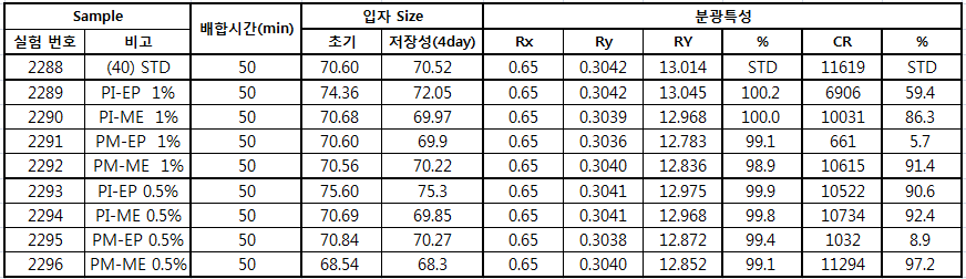 신규 Red 염료 적용 3차 테스트 결과