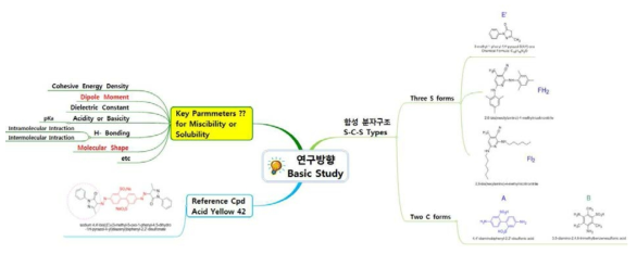 2차년도 기본 연구 방향