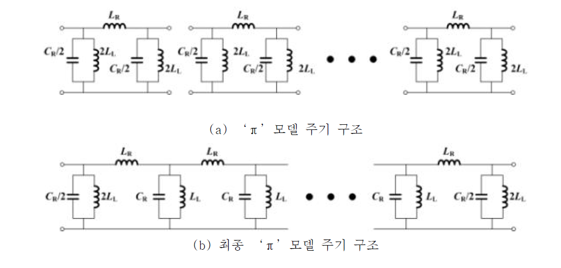 ENG π형 등가회로의 주기 구조