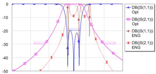 ENG 전송선 필터의 최적화 전후 특성 비교