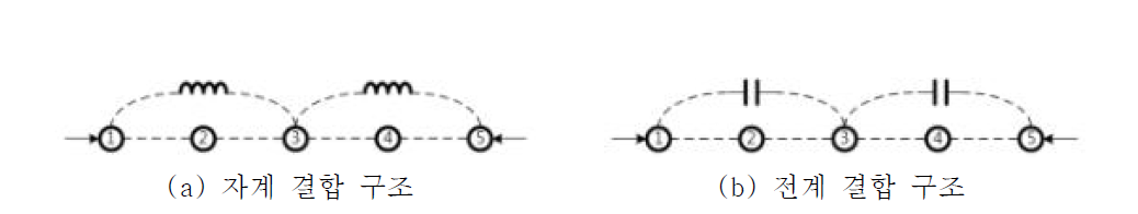 Cross coupling 구조