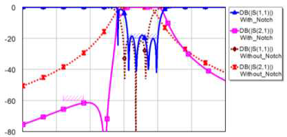 Notch 구조 유무에 따른 삽입손실 특성 비교