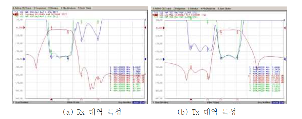 LTCC Duplexer(800MHz) 측정 결과