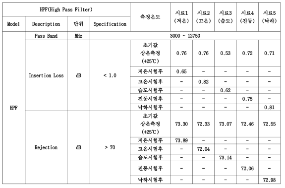 HPF 신뢰성 테스트 시험 성적서