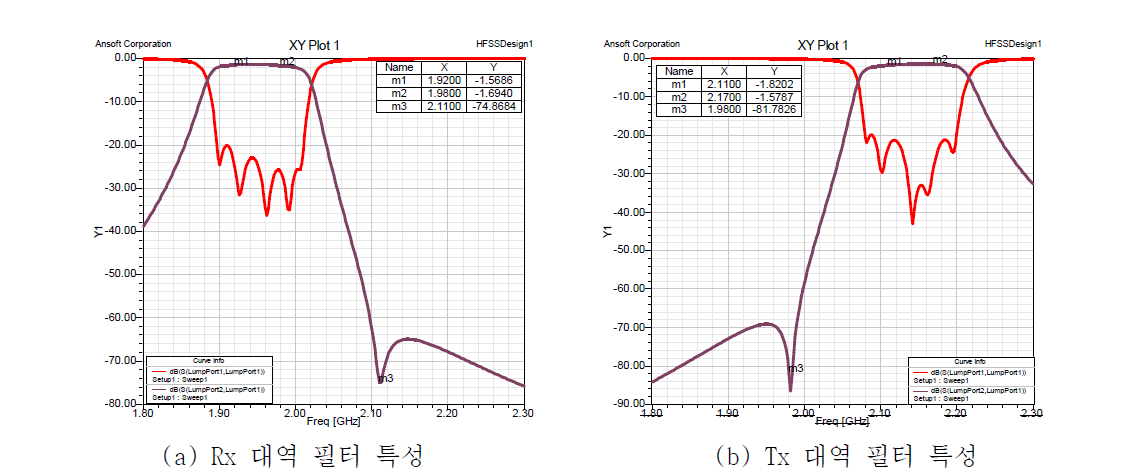 Notch 구조를 포함한 대역별 필터 특성