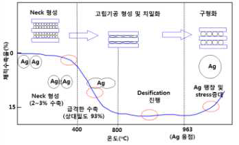 세라믹 소성과정