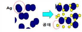 세라믹 전극 소결을 위한 공제 첨가