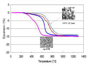 공제 첨가 시 LTCC세라믹과 Ag 내부전극의 소결수축거동