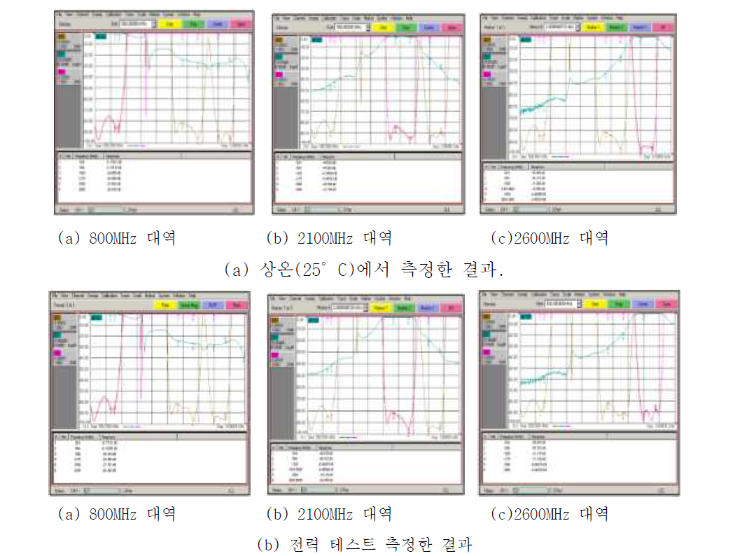 3중 대역 트라이플랙서 측정결과