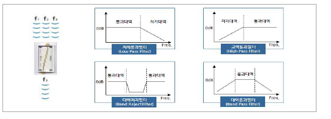 RF & Microwave 필터의 기능과 종류