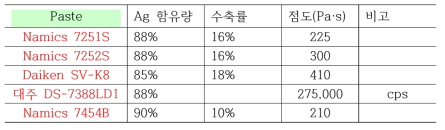 Via fill용 전극 소재 별 특성