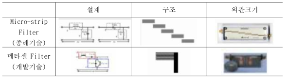 BPF : Micro-strip BPF와 메타셀 BPF 비교