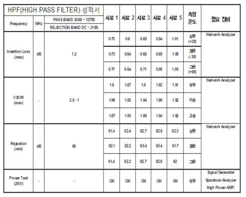 고역통과필터 측정 명세서