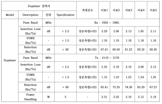 LTCC필터 결합용 듀플랙서 측정 명세서(2100MHz)