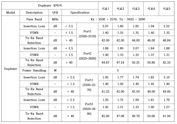 LTCC필터 결합용 듀플랙서 측정 명세서(2600MHz)