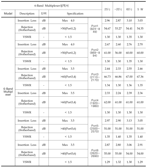 6-Band Multiplexer 측정 명세서