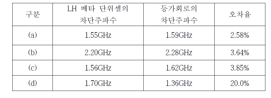 시뮬레이션 차단주파수의 오차율