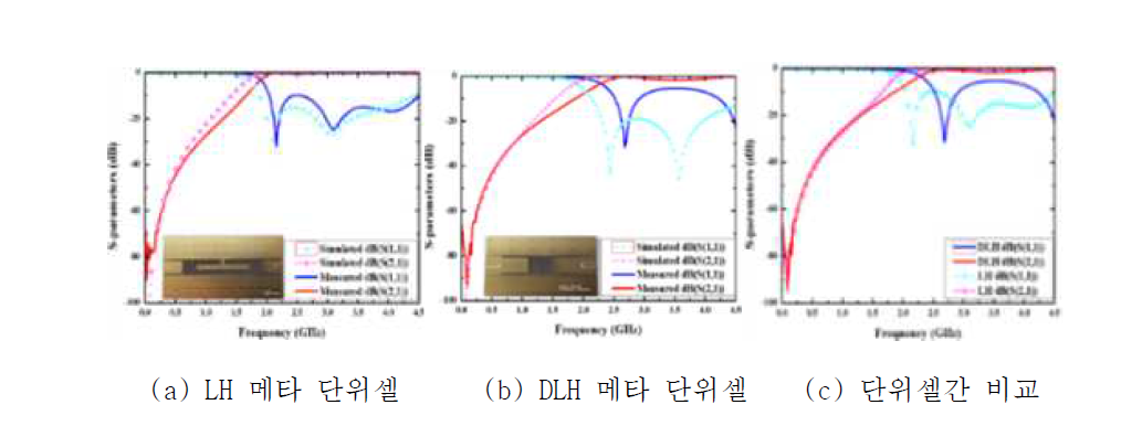 두 단위셀의 시뮬레이션 결과와 측정 결과 비교.