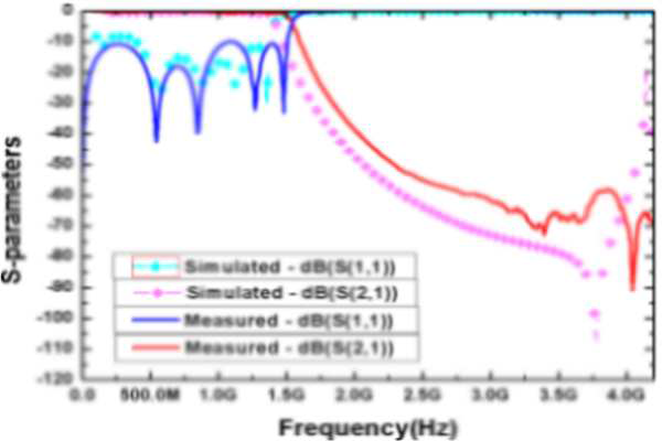 제안된 저역통과필터의 시뮬레이션 결과와 측정 결과