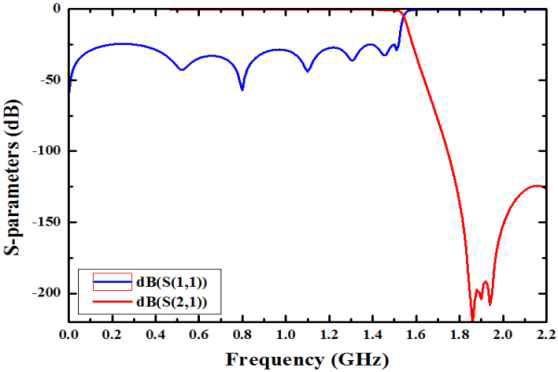 마이크로스트립 저역통과필터 시뮬레이션 특성