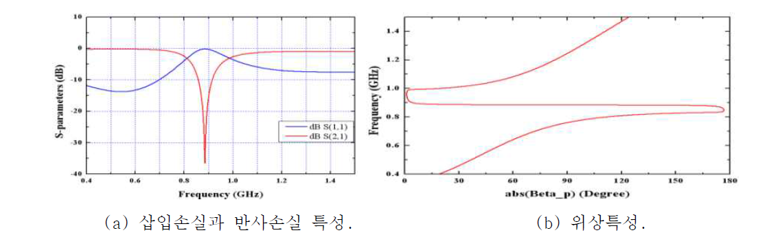 D-CRLH 메타 단위셀의 신호전달 특성