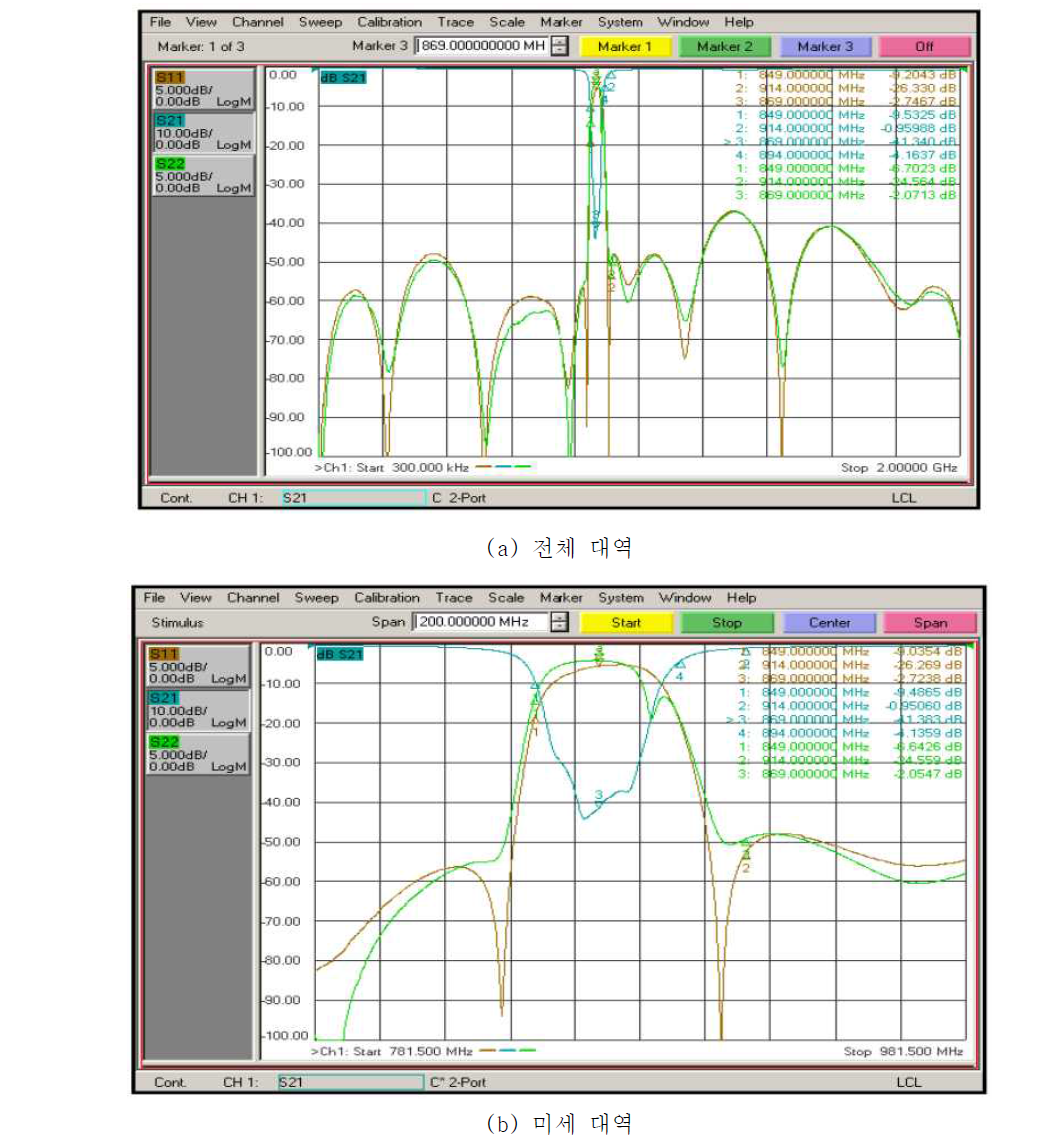 마이크로스트립 전송선 라인타입 D-CRLH 대역저지필터의 측정결과