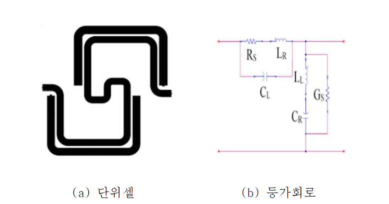 맴돌이형 D-CRLH 메타 단위셀의 물리적인 구조