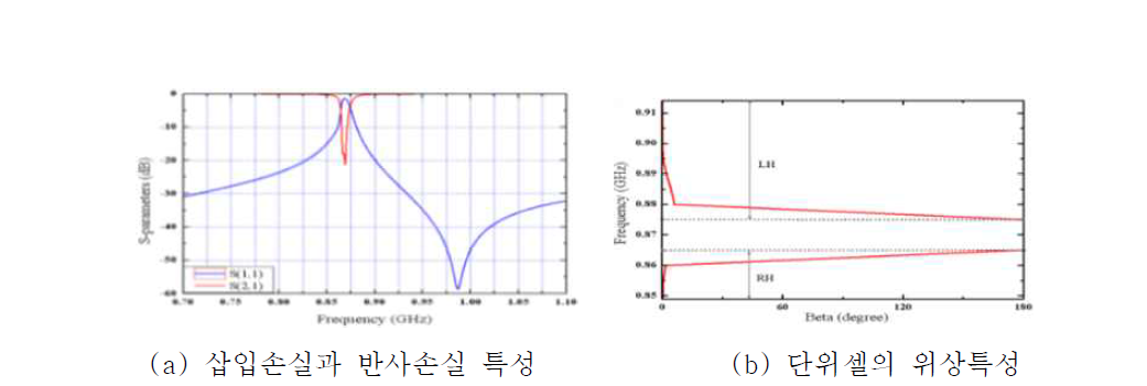 맴돌이형 D-CRLH메타 단위셀의 신호전달 특성