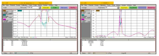 맴돌이형 D-CRLH 대역저지필터의 완제품 측정 결과