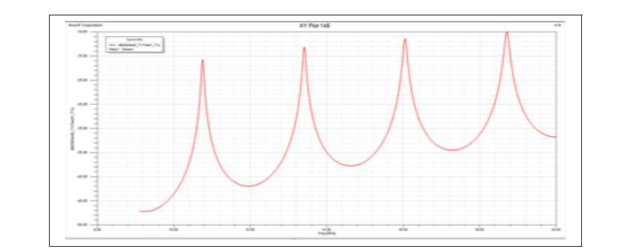 공진주파수 Simulation 결과
