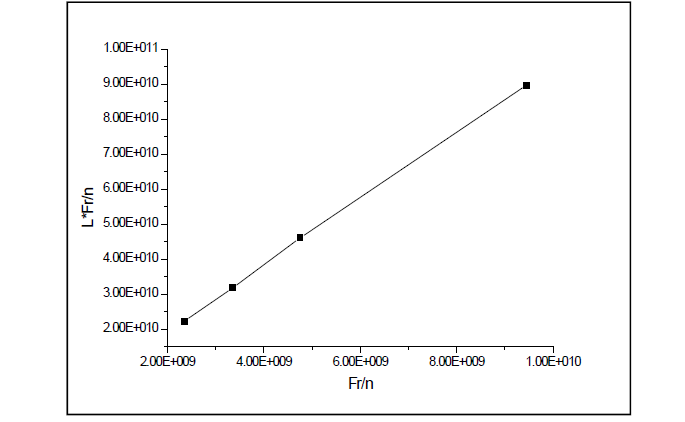 ΔL(Effective increase in length of resonant strip) 그래프