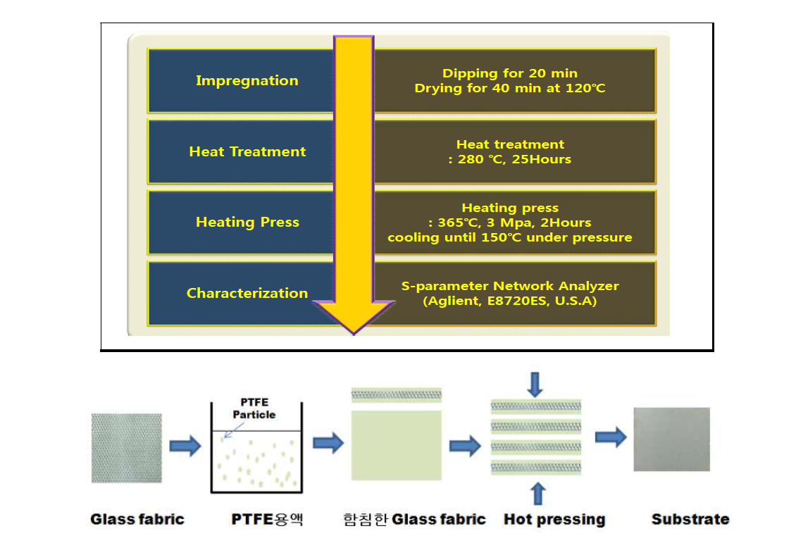 PTFE/E-glass 복합기판의 함침방법 제조공정도