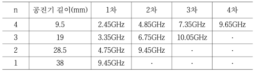 n값에 따른 공진주파수