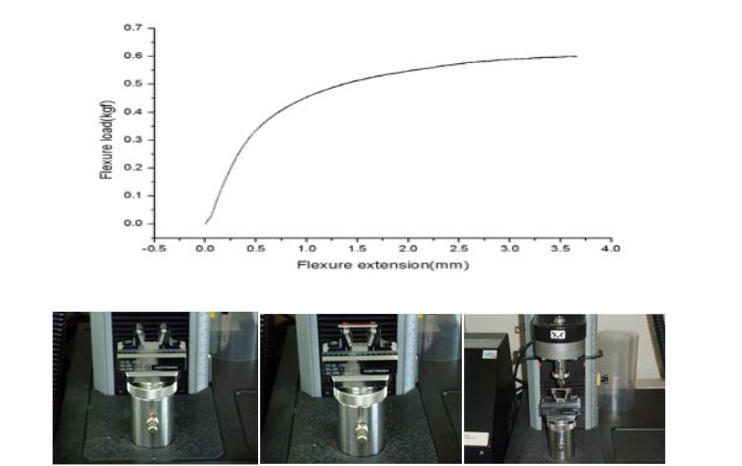 굽힘강도 측정장비: Instron 5544