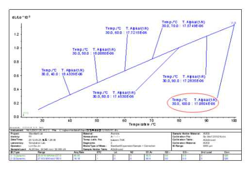 온도에서 따른 열팽창계수의 변화