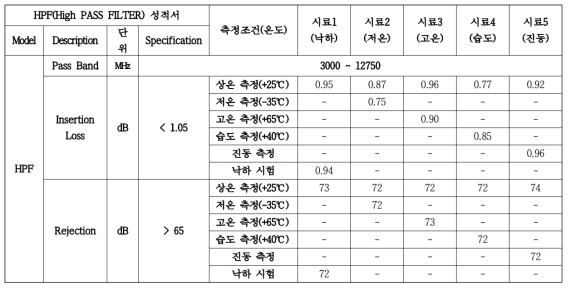 HPF 신뢰성 테스트 시험 성적서