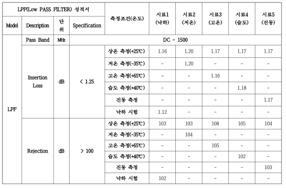 LPF 신뢰성 테스트 시험 성적서