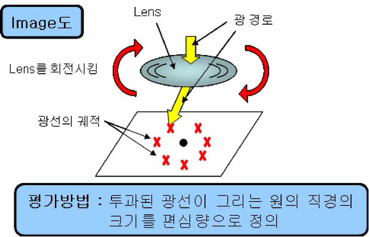 비접촉식 편심즉정 방식