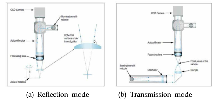 Measurement methods