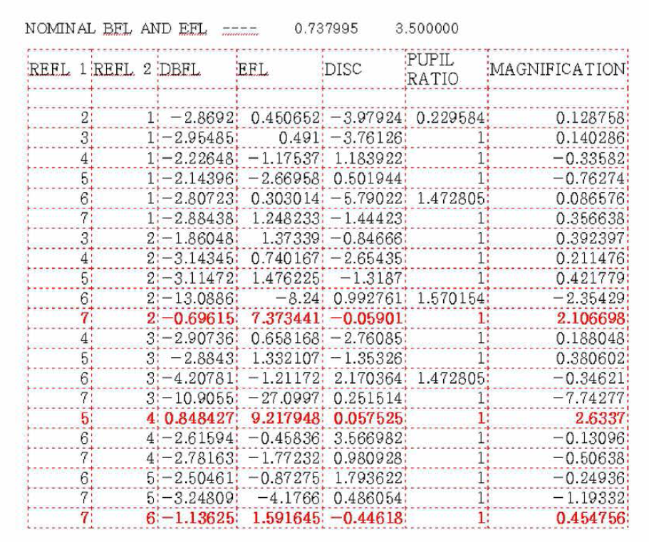 Surface Ghost analysis(근축해석 예)