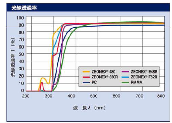 Zeonex 계열 광투과율 특성